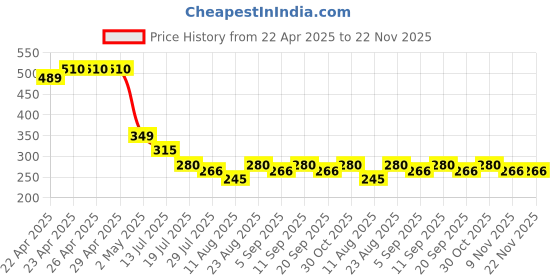 firstcry.com MINI KLUB Cotton Pack Of 2 Mustache & Video Game Printed Briefs - Dark Green & Grey mini klub Price History Graph from 22 Apr 2025 to 22 Nov 2025