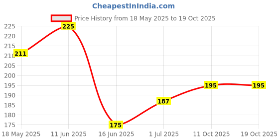 firstcry.com MINI KLUB Cotton Pack Of 2 Octopus & Koala Designed Mittens - Blue & White mini klub Price History Graph from 18 May 2025 to 17 Oct 2025
