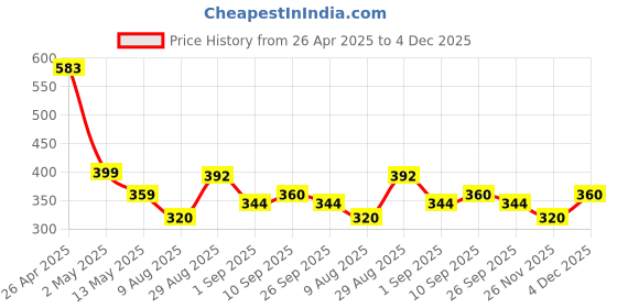 firstcry.com MINI KLUB Cotton Pack Of 2 Patch Detailed & Giraffe Printed Pajamas - Green & Yellow mini klub Price History Graph from 26 Apr 2025 to 4 Dec 2025