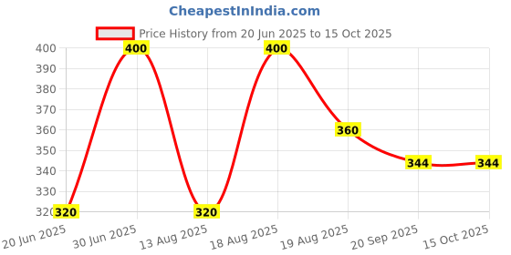 firstcry.com MINI KLUB Cotton Pack Of 2 Patch Detailed & Vehicles Printed Pajamas - Multi Colour mini klub Price History Graph from 20 Jun 2025 to 15 Oct 2025