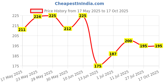firstcry.com MINI KLUB Cotton Pack Of 2 Polka Dots & Animals Designed Caps - Purple & Off white mini klub Price History Graph from 17 May 2025 to 16 Oct 2025