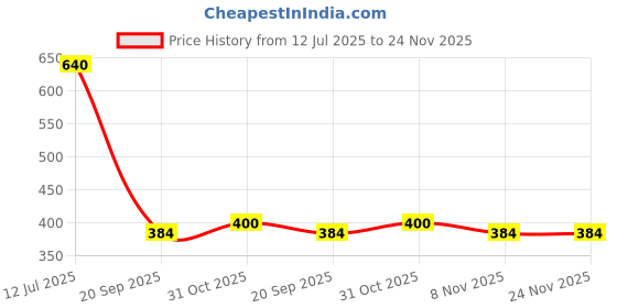 firstcry.com MINI KLUB Cotton Pack Of 2 Rabbit & Floral Printed Leggings - Violet & White mini klub Price History Graph from 12 Jul 2025 to 24 Nov 2025