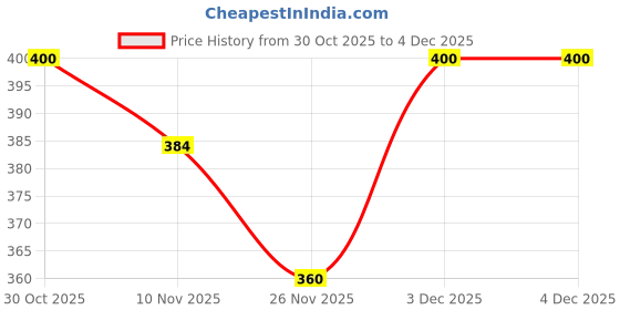 firstcry.com MINI KLUB Cotton Pack Of 2 Rabbit & Floral Printed Leggings - Violet & White mini klub Price History Graph from 30 Oct 2025 to 3 Dec 2025