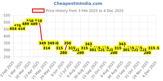 firstcry.com MINI KLUB Cotton Pack Of 2 Sleeveless Solid & Floral Printed Camisoles - Grey & Purple mini klub Price History Graph from 3 Feb 2025 to 1 Dec 2025
