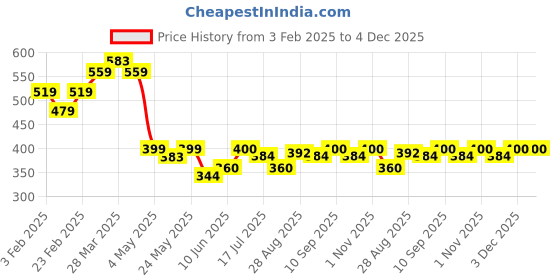 firstcry.com MINI KLUB Cotton Pack Of 2 Sleeveless Solid & Floral Printed Camisoles - Grey & Yellow mini klub Price History Graph from 3 Feb 2025 to 3 Dec 2025