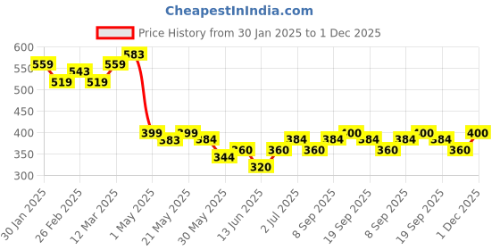 firstcry.com MINI KLUB Cotton Pack Of 2 Sleeveless Solid & Floral Printed Camisoles - Grey & Yellow mini klub Price History Graph from 30 Jan 2025 to 1 Dec 2025