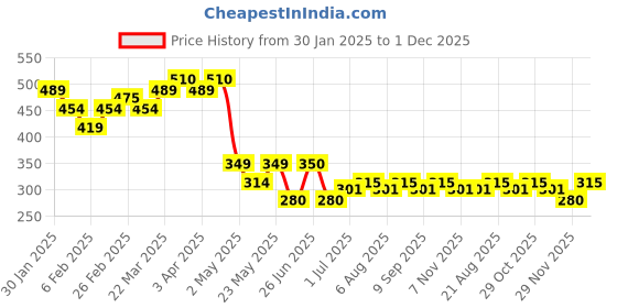 firstcry.com MINI KLUB Cotton Pack Of 2 Sleeveless Solid & Floral Printed Camisoles - Pink & Green mini klub Price History Graph from 30 Jan 2025 to 1 Dec 2025