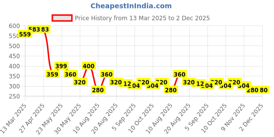 firstcry.com MINI KLUB Cotton Pack Of 2 Snacks Printed Pajamas - Peach & Yellow mini klub Price History Graph from 13 Mar 2025 to 1 Dec 2025