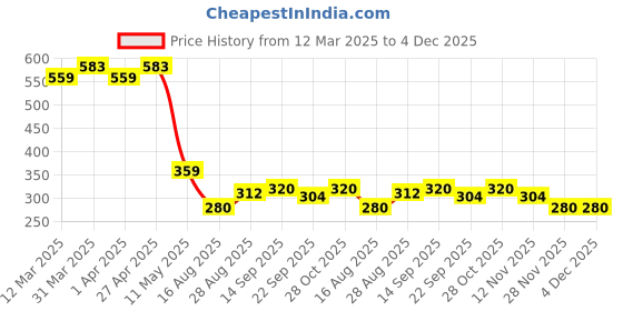 firstcry.com MINI KLUB Cotton Pack Of 2 Snacks Printed Pajamas - Peach & Yellow mini klub Price History Graph from 12 Mar 2025 to 4 Dec 2025
