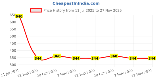 firstcry.com MINI KLUB Cotton Pack Of 2 Solid & Abstract Printed Diaper Pajamas - Blue & Green mini klub Price History Graph from 11 Jul 2025 to 27 Nov 2025