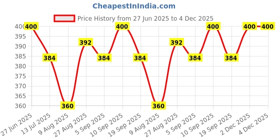firstcry.com MINI KLUB Cotton Pack Of 2 Solid & Animal Printed Pajamas - Multi Colour mini klub Price History Graph from 27 Jun 2025 to 3 Dec 2025