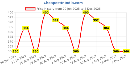 firstcry.com MINI KLUB Cotton Pack Of 2 Solid & Animal Printed Pajamas - Multi Colour mini klub Price History Graph from 20 Jun 2025 to 4 Dec 2025