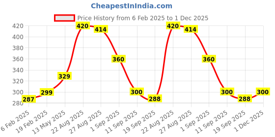 firstcry.com MINI KLUB Cotton Pack Of 2 Solid & Animal Printed Shorts - Blue & White mini klub Price History Graph from 6 Feb 2025 to 1 Dec 2025