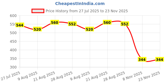 firstcry.com MINI KLUB Cotton Pack Of 2 Solid & Animals Printed Diapper Pajamas - Red & Blue mini klub Price History Graph from 27 Jul 2025 to 23 Nov 2025