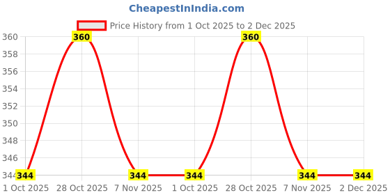 firstcry.com MINI KLUB Cotton Pack Of 2 Solid & Animals Printed Diapper Pajamas - Red & Blue mini klub Price History Graph from 1 Oct 2025 to 2 Dec 2025
