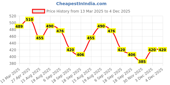 firstcry.com MINI KLUB Cotton Pack Of 2 Solid & Animals Printed Pajamas - Green & Blue mini klub Price History Graph from 13 Mar 2025 to 4 Dec 2025