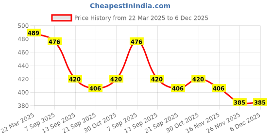 firstcry.com MINI KLUB Cotton Pack Of 2 Solid & Animals Printed Pajamas - Green & Blue mini klub Price History Graph from 22 Mar 2025 to 5 Dec 2025