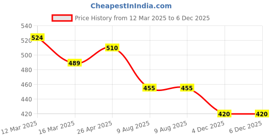 firstcry.com MINI KLUB Cotton Pack Of 2 Solid & Animals Printed Pajamas - Green & Blue mini klub Price History Graph from 12 Mar 2025 to 5 Dec 2025