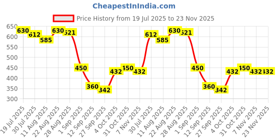 firstcry.com MINI KLUB Cotton Pack Of 2 Solid & Beach Theme Printed Leggings - Pink & Blue mini klub Price History Graph from 19 Jul 2025 to 23 Nov 2025
