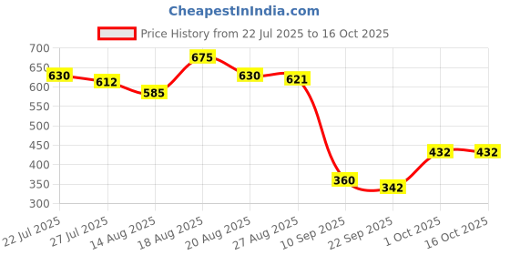 firstcry.com MINI KLUB Cotton Pack Of 2 Solid & Beach Theme Printed Leggings - Pink & Blue mini klub Price History Graph from 22 Jul 2025 to 16 Oct 2025