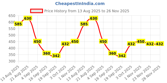 firstcry.com MINI KLUB Cotton Pack Of 2 Solid & Beach Theme Printed Leggings - Pink & Blue mini klub Price History Graph from 13 Aug 2025 to 26 Nov 2025