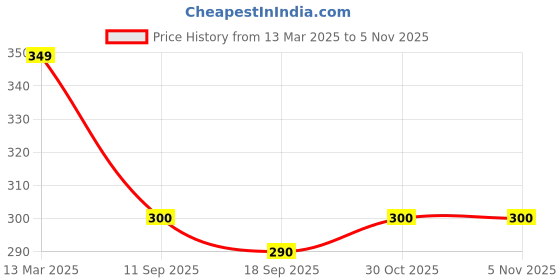 firstcry.com MINI KLUB Cotton Pack Of 2 Solid & Brand Initials Printed Shorts - Grey & Blue mini klub Price History Graph from 13 Mar 2025 to 2 Nov 2025