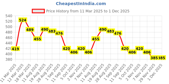 firstcry.com MINI KLUB Cotton Pack Of 2 Solid & Checked Joggers - Blue & Yellow mini klub Price History Graph from 11 Mar 2025 to 1 Dec 2025