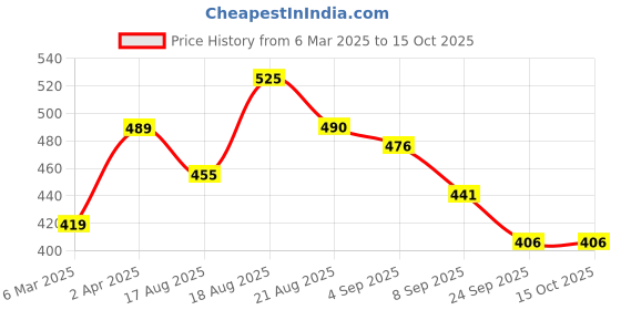 firstcry.com MINI KLUB Cotton Pack Of 2 Solid & Checked Joggers - Blue & Yellow mini klub Price History Graph from 6 Mar 2025 to 14 Oct 2025