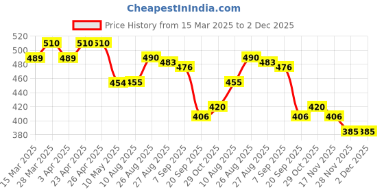 firstcry.com MINI KLUB Cotton Pack Of 2 Solid & Checked Joggers - Blue & Yellow mini klub Price History Graph from 15 Mar 2025 to 2 Dec 2025