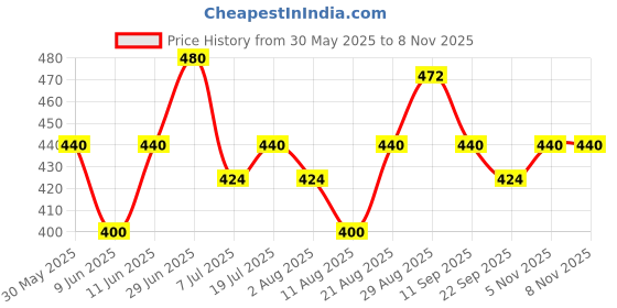 firstcry.com MINI KLUB Cotton Pack Of 2 Solid & Crocodile Printed Diapper Pajamas - Orange & Blue mini klub Price History Graph from 30 May 2025 to 7 Nov 2025