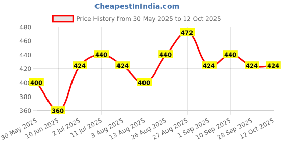 firstcry.com MINI KLUB Cotton Pack Of 2 Solid & Crocodile Printed Diapper Pajamas - Orange & Blue mini klub Price History Graph from 30 May 2025 to 12 Oct 2025