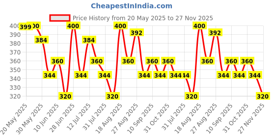 firstcry.com MINI KLUB Cotton Pack Of 2 Solid & Cute Little Monster Text Printed Diaper Pajamas - Maroon & White mini klub Price History Graph from 20 May 2025 to 27 Nov 2025