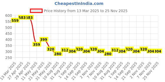 firstcry.com MINI KLUB Cotton Pack Of 2 Solid & Deer Printed Pajamas - Green & Blue mini klub Price History Graph from 13 Mar 2025 to 25 Nov 2025