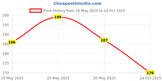 firstcry.com MINI KLUB Cotton Pack Of 2 Solid & Floral Designed Caps - Green & Multi Colour mini klub Price History Graph from 19 May 2025 to 14 Oct 2025