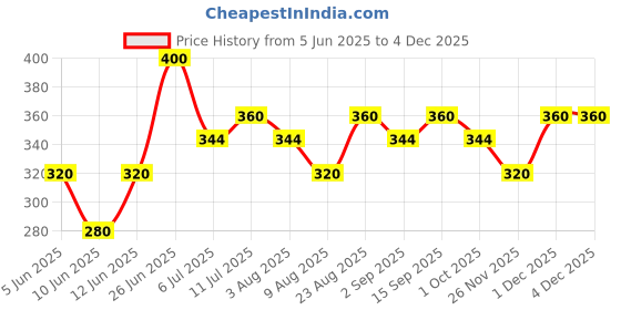 firstcry.com MINI KLUB Cotton Pack Of 2 Solid & Floral Printed Leggings - White & Red mini klub Price History Graph from 5 Jun 2025 to 1 Dec 2025