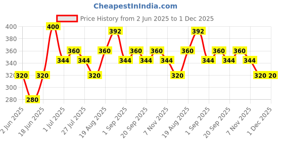 firstcry.com MINI KLUB Cotton Pack Of 2 Solid & Floral Printed Leggings - White & Red mini klub Price History Graph from 2 Jun 2025 to 30 Nov 2025
