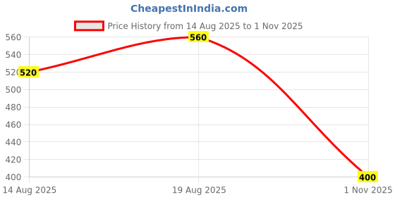 firstcry.com MINI KLUB Cotton Pack Of 2 Solid & Hammer Printed Pajamas - Red & Mint Green mini klub Price History Graph from 14 Aug 2025 to 1 Nov 2025