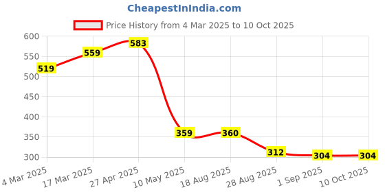 firstcry.com MINI KLUB Cotton Pack Of 2 Solid & Lets Take A Nap Text Printed Pajamas - Blue & Yellow mini klub Price History Graph from 4 Mar 2025 to 9 Oct 2025