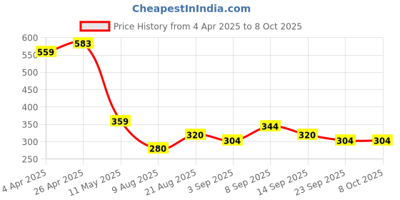 firstcry.com MINI KLUB Cotton Pack Of 2 Solid & Lets Take A Nap Text Printed Pajamas - Blue & Yellow mini klub Price History Graph from 4 Apr 2025 to 7 Oct 2025