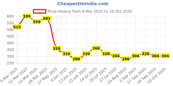 firstcry.com MINI KLUB Cotton Pack Of 2 Solid & Snacks Printed Pajamas - Peach Yellow & Blue mini klub Price History Graph from 9 Mar 2025 to 10 Oct 2025