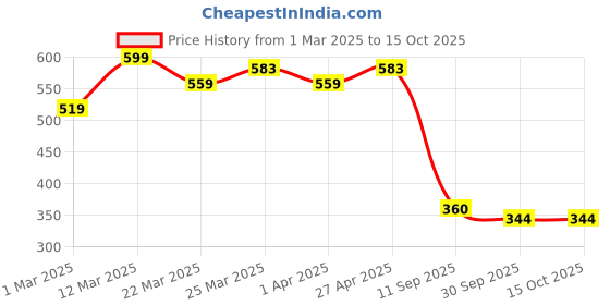firstcry.com MINI KLUB Cotton Pack Of 2 Solid & Space Theme Printed Pajamas - Blue & Peach mini klub Price History Graph from 1 Mar 2025 to 15 Oct 2025