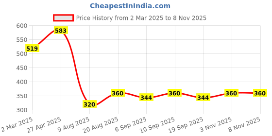 firstcry.com MINI KLUB Cotton Pack Of 2 Solid & Space Theme Printed Pajamas - Blue & Peach mini klub Price History Graph from 2 Mar 2025 to 7 Nov 2025
