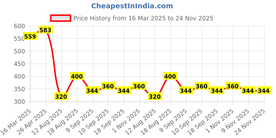 firstcry.com MINI KLUB Cotton Pack Of 2 Solid & Space Theme Printed Pajamas - Blue & Peach mini klub Price History Graph from 16 Mar 2025 to 24 Nov 2025