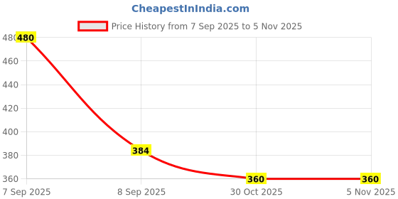 firstcry.com MINI KLUB Cotton Pack Of 2 Solid & Striped Diaper Pajamas - Blue & White mini klub Price History Graph from 7 Sep 2025 to 1 Nov 2025