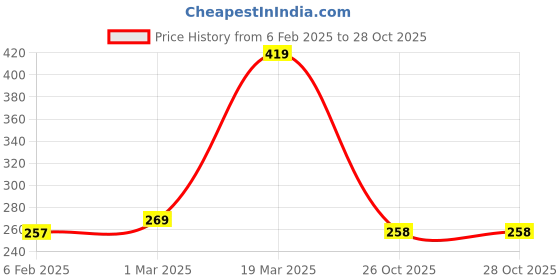 firstcry.com MINI KLUB Cotton Pack Of 2 Solid & Striped Shorts - Blue & White mini klub Price History Graph from 6 Feb 2025 to 28 Oct 2025