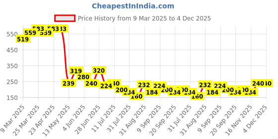 firstcry.com MINI KLUB Cotton Pack Of 2 Solid Pajamas - Mauve & Red mini klub Price History Graph from 9 Mar 2025 to 4 Dec 2025
