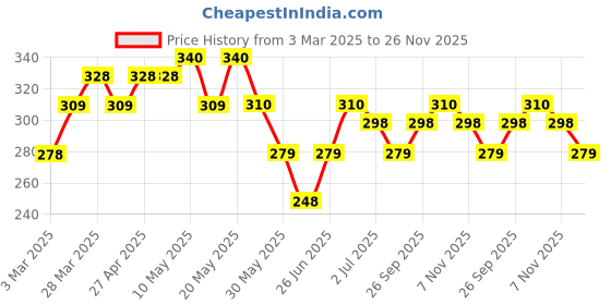 firstcry.com MINI KLUB Cotton Pack Of 2 Solid Pajamas - Off White & Blue mini klub Price History Graph from 3 Mar 2025 to 26 Nov 2025