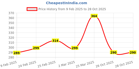 firstcry.com MINI KLUB Cotton Pack Of 2 Solid Shorts - Pink & Blue mini klub Price History Graph from 9 Feb 2025 to 28 Oct 2025