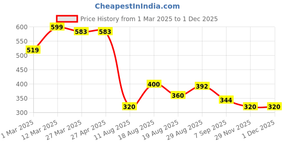 firstcry.com MINI KLUB Cotton Pack Of 2 Stars & Text Printed Pajamas - Blue & Red mini klub Price History Graph from 1 Mar 2025 to 29 Nov 2025