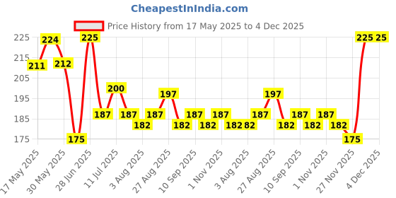 firstcry.com MINI KLUB Cotton Pack Of 2 Striped & Abstract Designed Caps - Black & Grey mini klub Price History Graph from 17 May 2025 to 4 Dec 2025